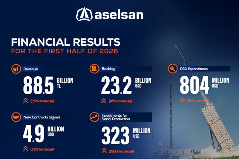 ASELSAN Reports Record H1 2026 Growth